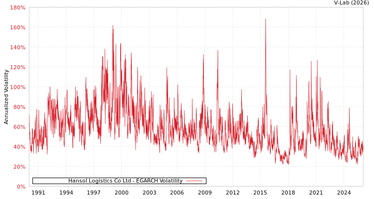 graph of Hansol Logistics Co Ltd EGARCH