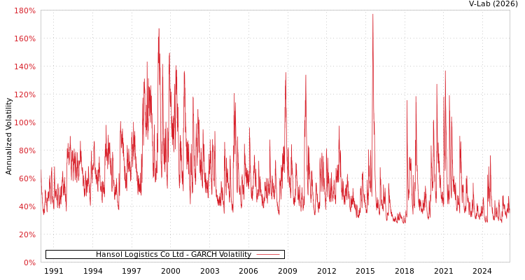 graph of Hansol Logistics Co Ltd GARCH