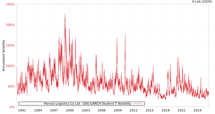 graph of Hansol Logistics Co Ltd GAS-GARCH-T