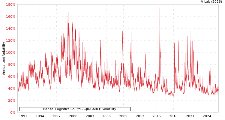 graph of Hansol Logistics Co Ltd GJR-GARCH