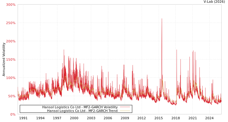 graph of Hansol Logistics Co Ltd MF2-GARCH