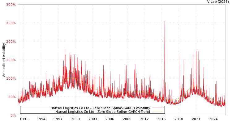 graph of Hansol Logistics Co Ltd S0GARCH