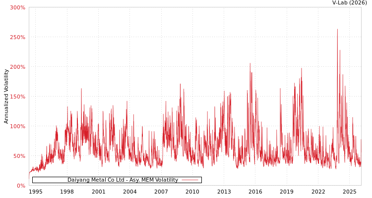 graph of Daiyang Metal Co Ltd AMEM