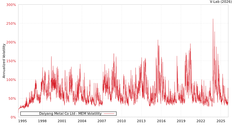 graph of Daiyang Metal Co Ltd MEM