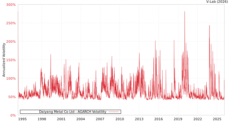 graph of Daiyang Metal Co Ltd AGARCH