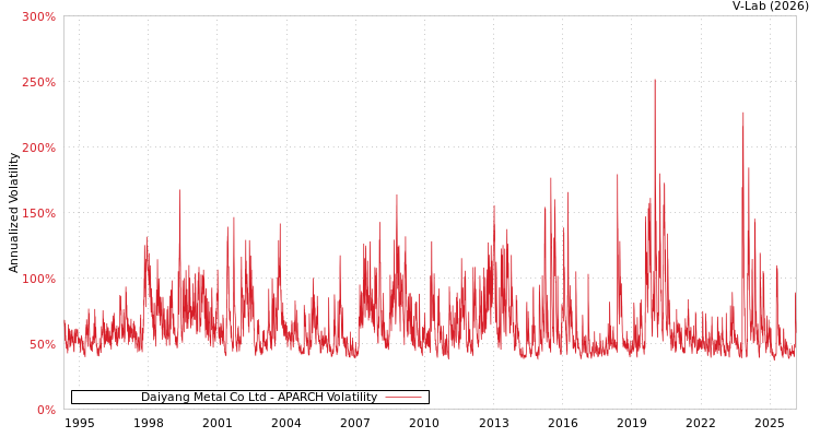 graph of Daiyang Metal Co Ltd APARCH