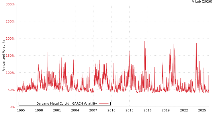 graph of Daiyang Metal Co Ltd GARCH