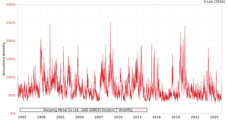 graph of Daiyang Metal Co Ltd GAS-GARCH-T