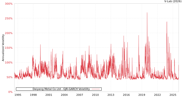 graph of Daiyang Metal Co Ltd GJR-GARCH