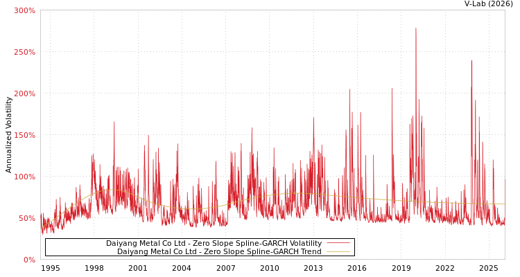 graph of Daiyang Metal Co Ltd S0GARCH