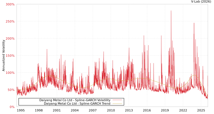 graph of Daiyang Metal Co Ltd SGARCH