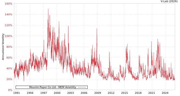 graph of Moorim Paper Co Ltd MEM