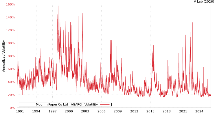 graph of Moorim Paper Co Ltd AGARCH