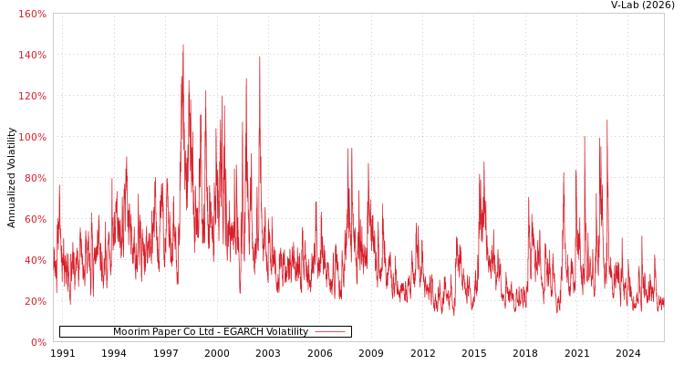 graph of Moorim Paper Co Ltd EGARCH