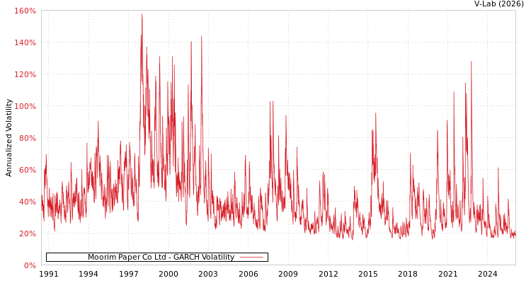 graph of Moorim Paper Co Ltd GARCH