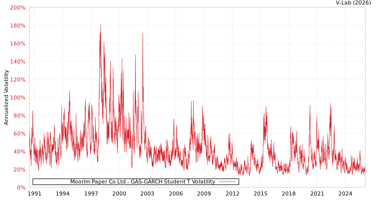 graph of Moorim Paper Co Ltd GAS-GARCH-T