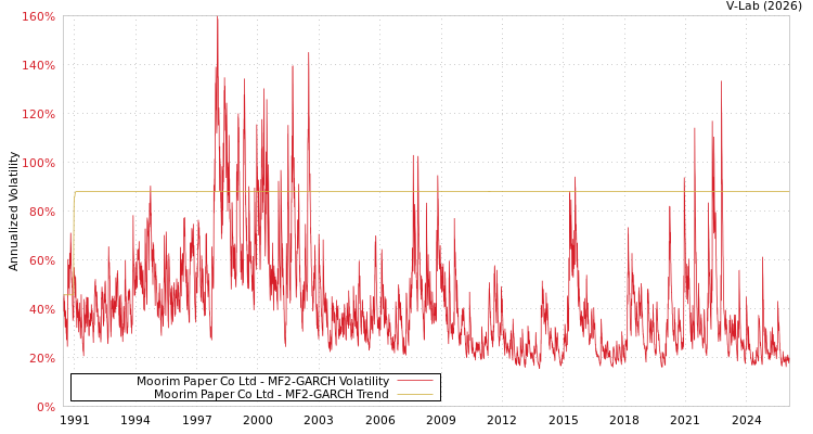 graph of Moorim Paper Co Ltd MF2-GARCH