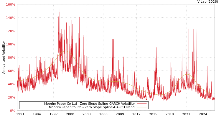 graph of Moorim Paper Co Ltd S0GARCH