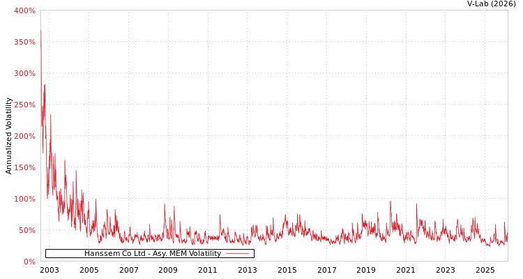 graph of Hanssem Co Ltd AMEM