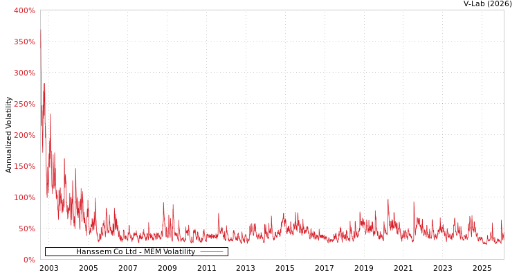 graph of Hanssem Co Ltd MEM