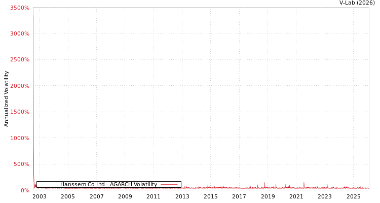 graph of Hanssem Co Ltd AGARCH