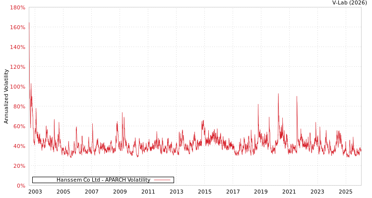 graph of Hanssem Co Ltd APARCH