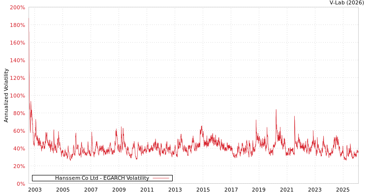 graph of Hanssem Co Ltd EGARCH
