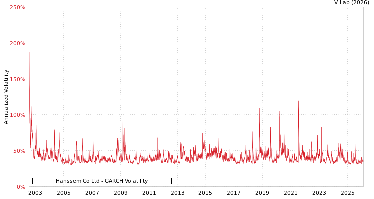 graph of Hanssem Co Ltd GARCH