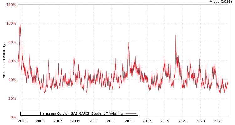 graph of Hanssem Co Ltd GAS-GARCH-T
