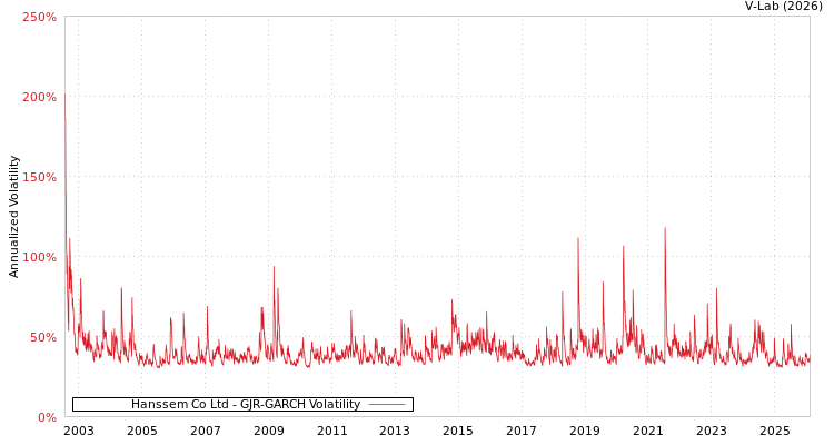 graph of Hanssem Co Ltd GJR-GARCH