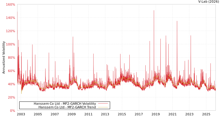 graph of Hanssem Co Ltd MF2-GARCH