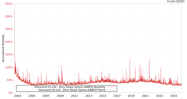graph of Hanssem Co Ltd S0GARCH