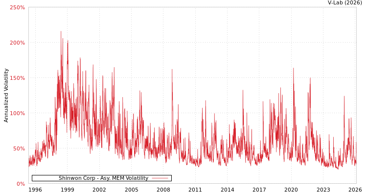 graph of Shinwon Corp AMEM