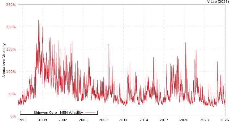 graph of Shinwon Corp MEM
