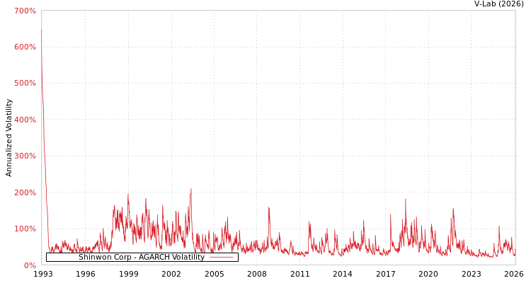 graph of Shinwon Corp AGARCH