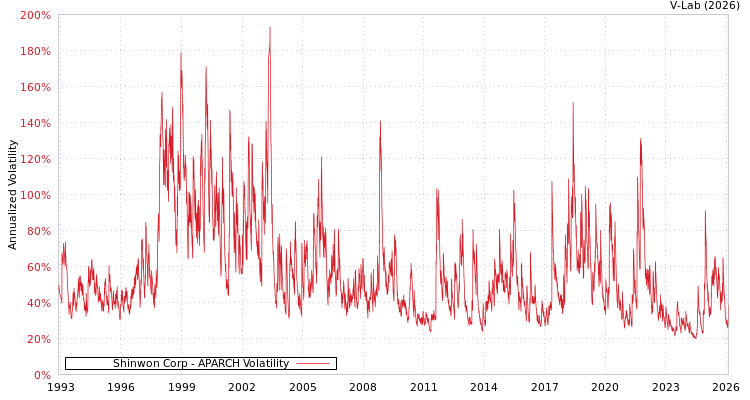 graph of Shinwon Corp APARCH