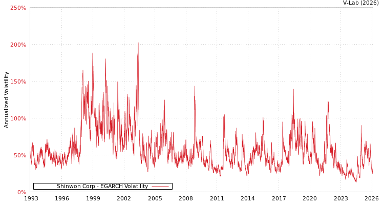 graph of Shinwon Corp EGARCH