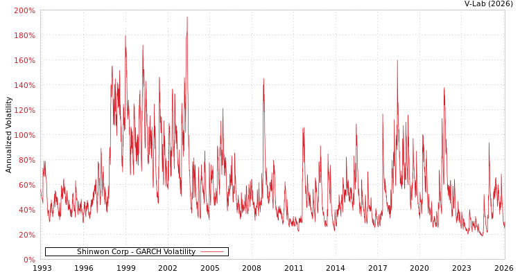 graph of Shinwon Corp GARCH