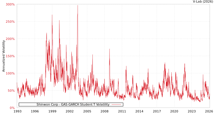 graph of Shinwon Corp GAS-GARCH-T