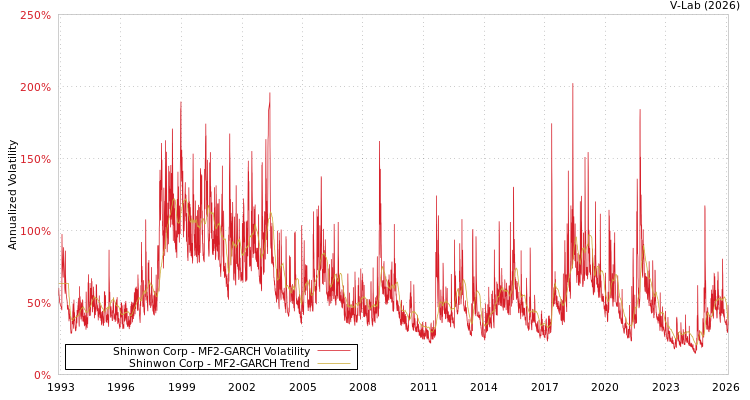 graph of Shinwon Corp MF2-GARCH