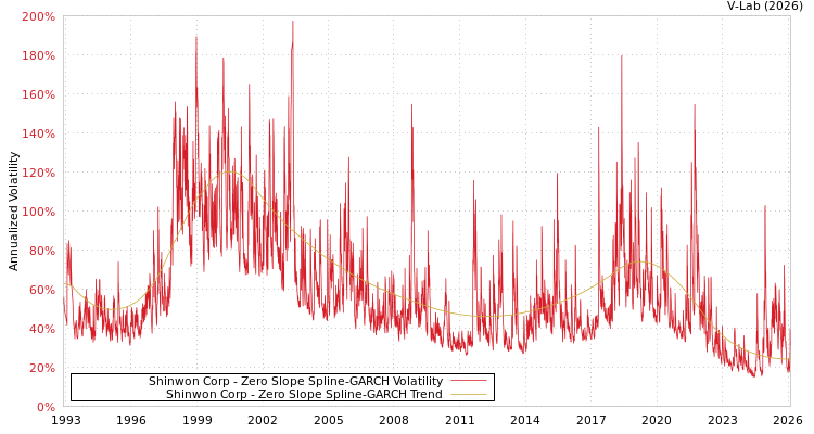 graph of Shinwon Corp S0GARCH