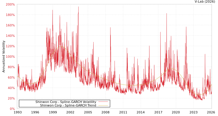 graph of Shinwon Corp SGARCH