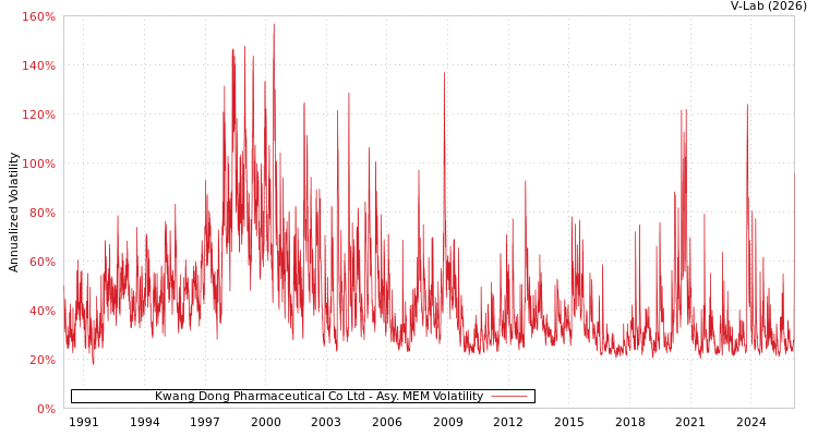 graph of Kwang Dong Pharmaceutical Co Ltd AMEM