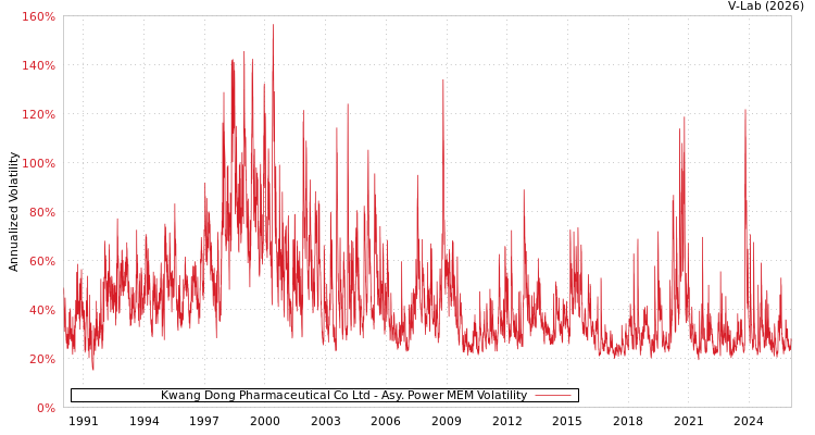 graph of Kwang Dong Pharmaceutical Co Ltd APMEM