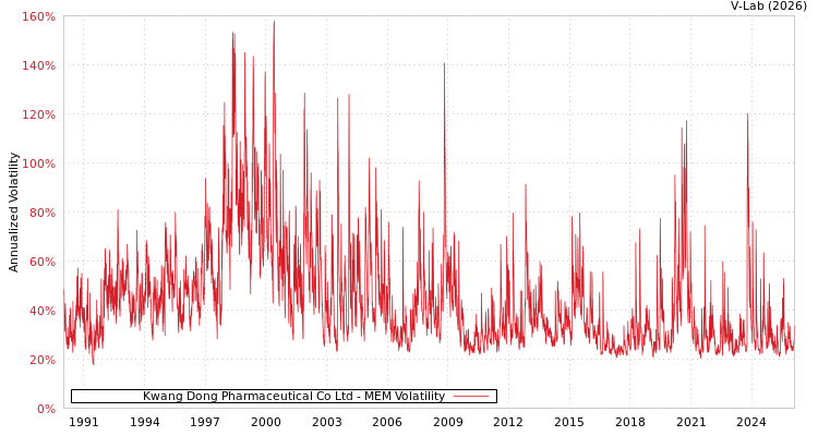 graph of Kwang Dong Pharmaceutical Co Ltd MEM