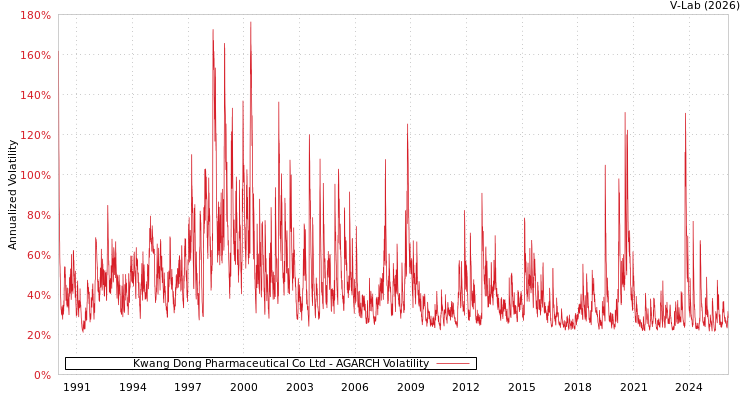 graph of Kwang Dong Pharmaceutical Co Ltd AGARCH