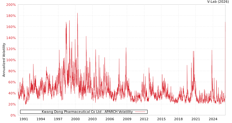 graph of Kwang Dong Pharmaceutical Co Ltd APARCH