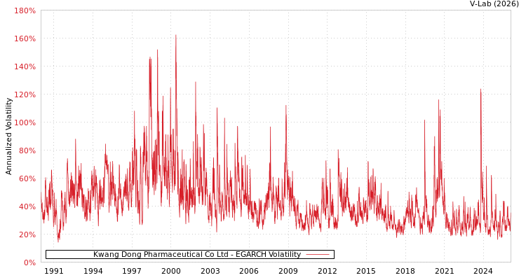 graph of Kwang Dong Pharmaceutical Co Ltd EGARCH