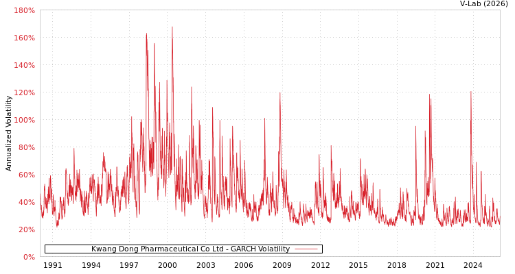graph of Kwang Dong Pharmaceutical Co Ltd GARCH