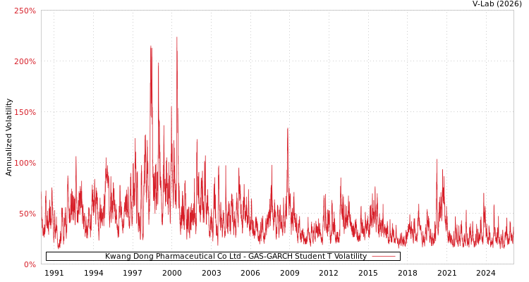 graph of Kwang Dong Pharmaceutical Co Ltd GAS-GARCH-T